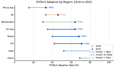 Fintech Penetration By Region