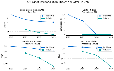 Intermediation Cost Decline