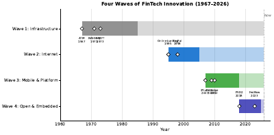 Fintech Waves Timeline