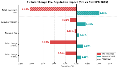Interchange Fee Impact