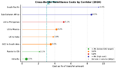Cross Border Corridor Costs