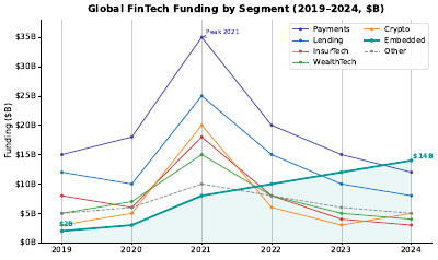 Fintech Funding By Segment