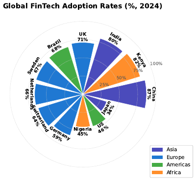 Global Fintech Adoption