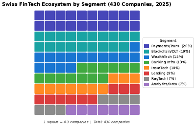 Swiss Fintech Ecosystem