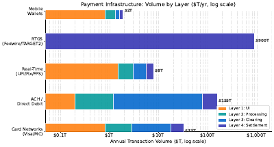 Payment Rails Architecture