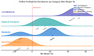 Fintech Revenue Vs Profitability