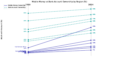 Mobile Money Adoption Slopegraph