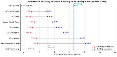 Remittance Cost Cleveland Dot