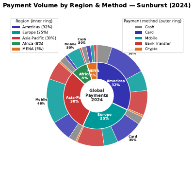 Payment Volume Sunburst