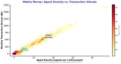 Mobile Money Agent Density Hex
