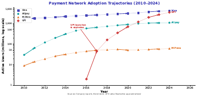 Payment Network Adoption Connected Scatter