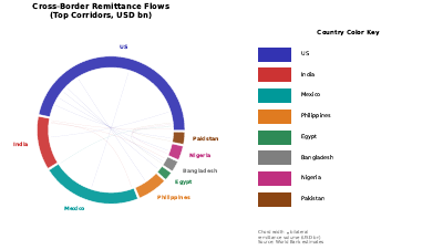 Cross Border Flow Chord