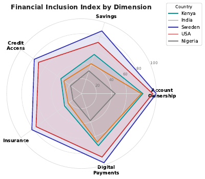 Financial Inclusion Radar