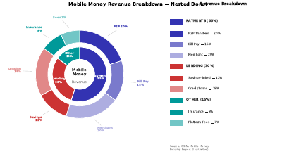 Mobile Money Revenue Donut