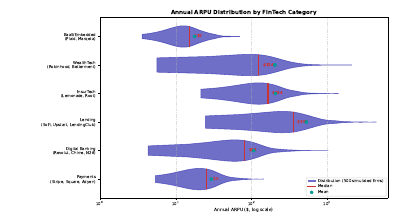 Arpu Distribution By Category