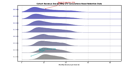 Cohort Revenue Decay
