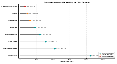 Customer Segment Value Lollipop