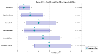 Moat Durability Span