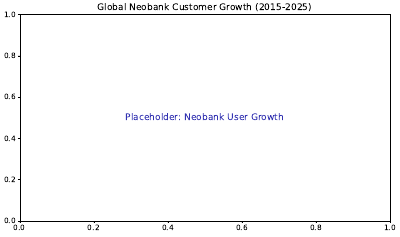 Neobank Growth