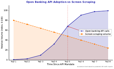 Open Banking Api Adoption