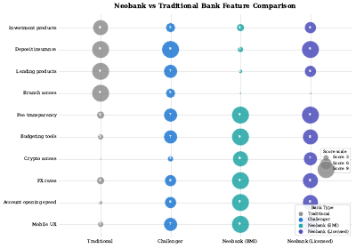 Neobank Feature Dot Matrix