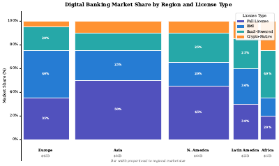 Digital Banking Market Share