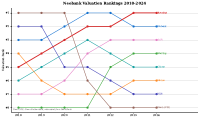 Neobank Valuation Rankings