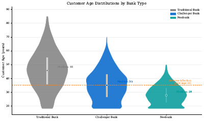 Customer Age Distributions