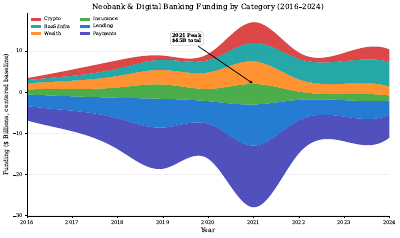 Neobank Funding Streamgraph