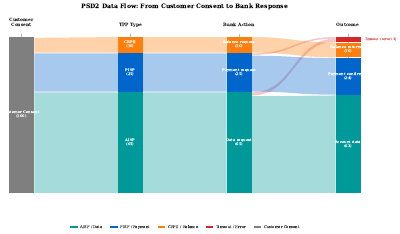 Psd2 Data Flow Alluvial