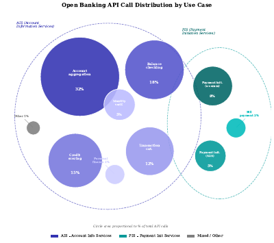 Open Banking Api Circles