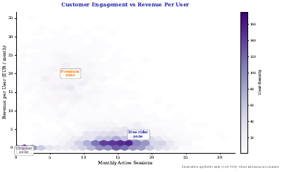 Engagement Vs Revenue Hexbin