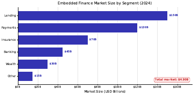 Embedded Finance Market Horizontal Bar