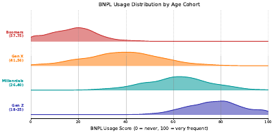 Bnpl Adoption Ridgeline