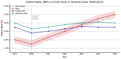 Bnpl Default Rate Line
