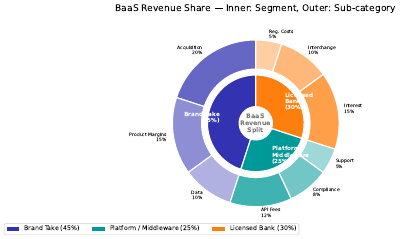Baas Revenue Share Donut