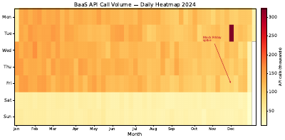 Api Call Volume Heatmap