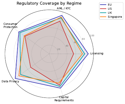 Regulatory Coverage Radar