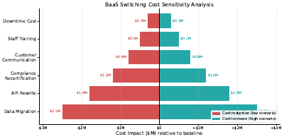 Switching Cost Tornado