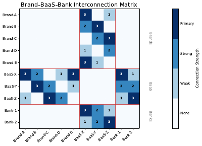 Platform Network Adjacency
