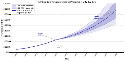 Embedded Finance Growth Fan