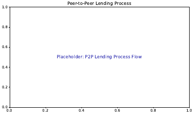 P2P Lending Process
