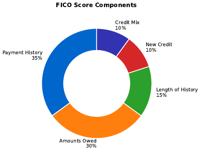 Credit Scoring Comparison