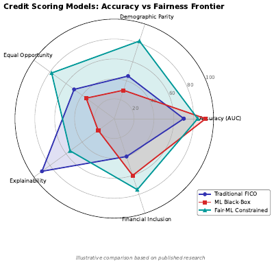 Fairness Accuracy Frontier