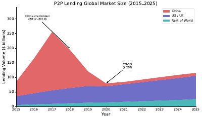 P2P Market Growth