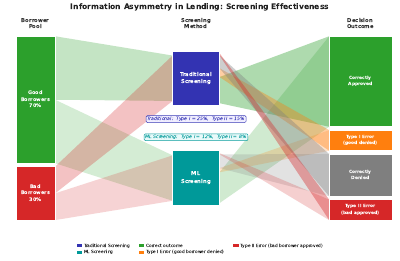 Information Asymmetry Flow