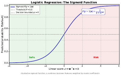 Logistic Regression Sigmoid