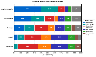 Portfolio Allocation Profiles