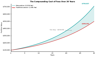 Fee Impact Compound