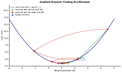 Gradient Descent Loss